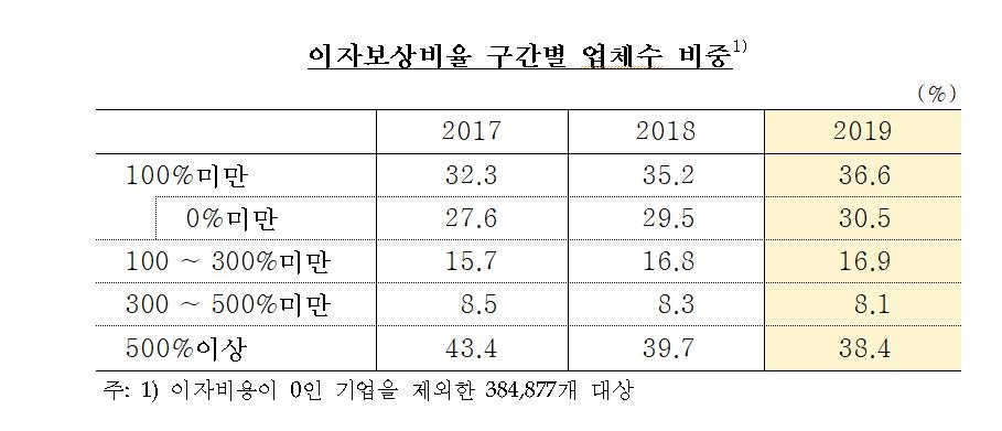 이자보상비율 구간별 업체 수 비중