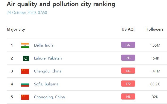 델리 대기오염도지수 95개 주요 도시 중 1위