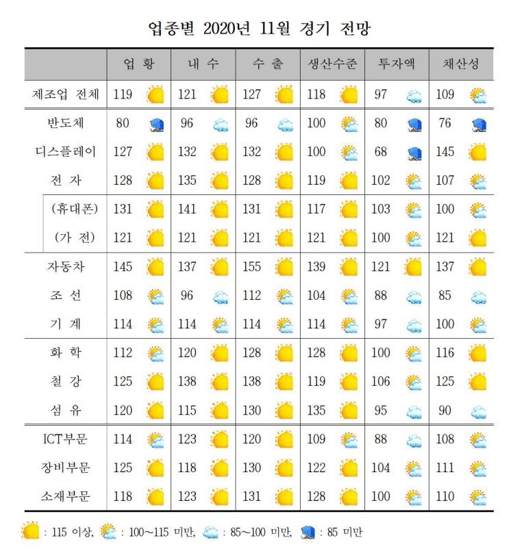 제조업종별 11월 경기 전망
