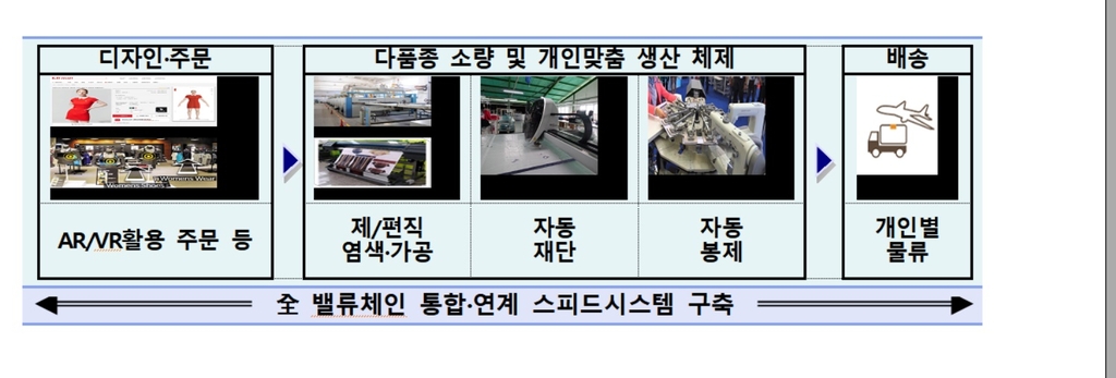 맞춤형 의류제작 스피드 팩토어(파크랜드) 개요