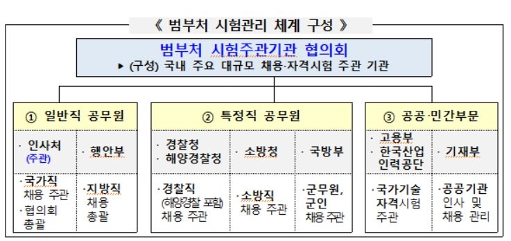 범부처 시험주관기관 협의회 구성