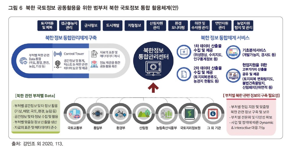 북한 국토정보 공동활용을 위한 범부처 통합 활용체계안