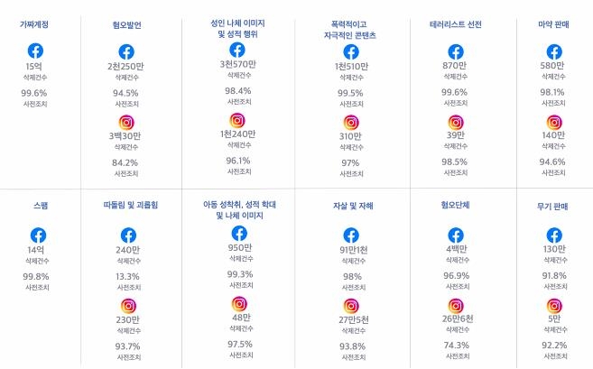 4∼6월 페이스북·인스타그램 게시물 유형별 대응현황 