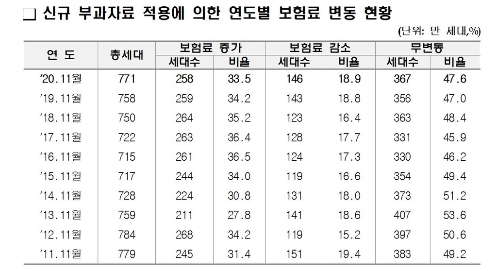 신규 부과자료 적용에 의한 연도별 보험료 변동 현황