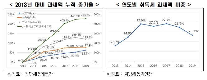 과세액 누적 증가율과 과세액 비중
