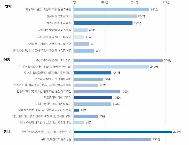 사망 전 3개월 이내 자살사망자들이 보낸 언어·행동·정서적 자살 '경고신호'