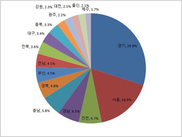 지역별 결혼이민자 체류 현황