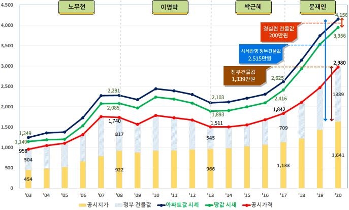 경실련과 정부의 서울 아파트 건물값 비교