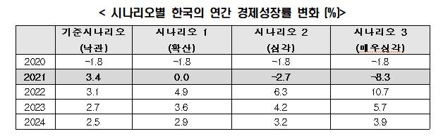 시나리오별 한국의 연간 경제성장률 변화