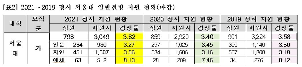 서울대 정시모집 일반전형 지원 현황