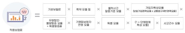 자동차보험료 산출방식 개요