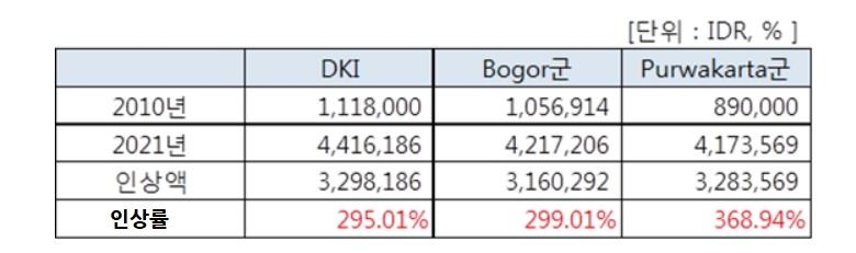 인도네시아 자카르타주(DKI)와 인근 지역 최저임금