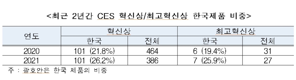 최근 2년간 CES 혁신상·최고혁신상 한국제품 비중