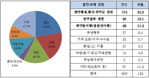 2018~2020년 콘텐츠 관련 소비자 상담