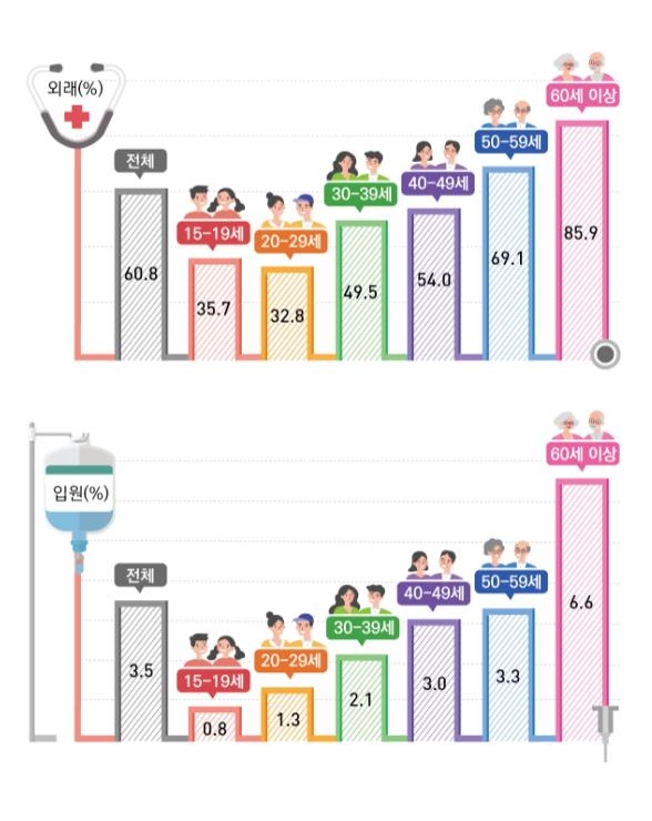 의료서비스 이용경험