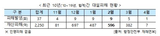 최근 10년 대설피해 현황