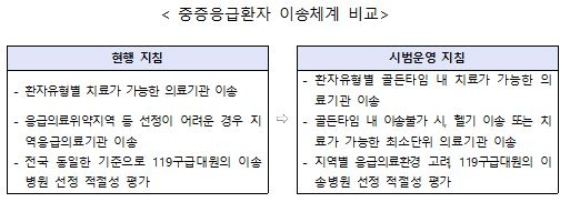 중증응급환자 이송 지침 개선