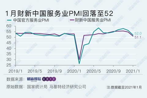 차이신 서비스업 PMI 추이