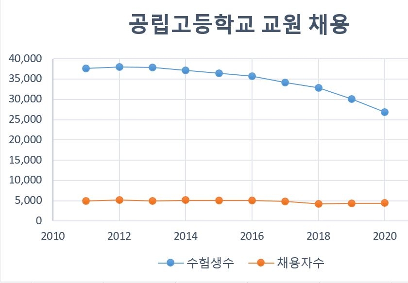 일본 공립고교 교원 채용 시험 추이