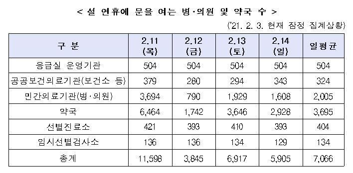 설 연휴 운영 병·의원 및 약국 수