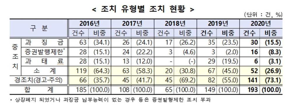 금감원, 작년 공시의무 위반 193건 제재…과징금 30건