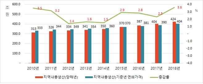 서울 GRDP 성장률