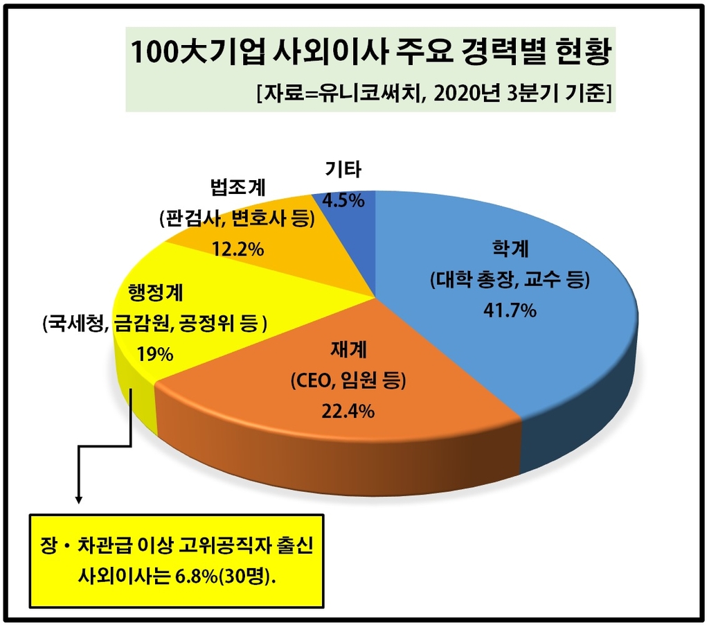 100대 기업 사외이사 주요 경력 현황