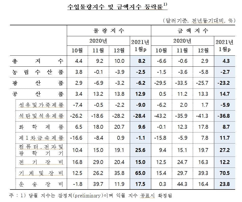 수입 물량·금액지수 추이