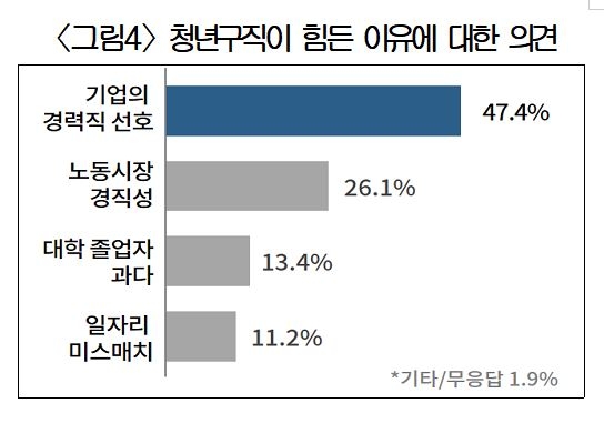 청년구직이 힘든 이유에 대한 의견