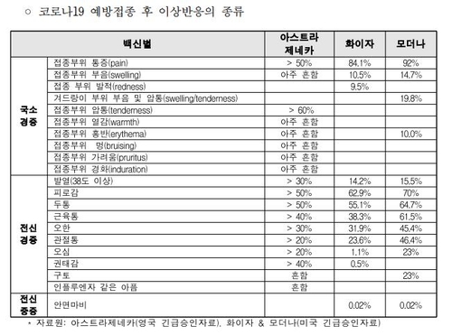 백신별 접종후 이상반응 발생 종류