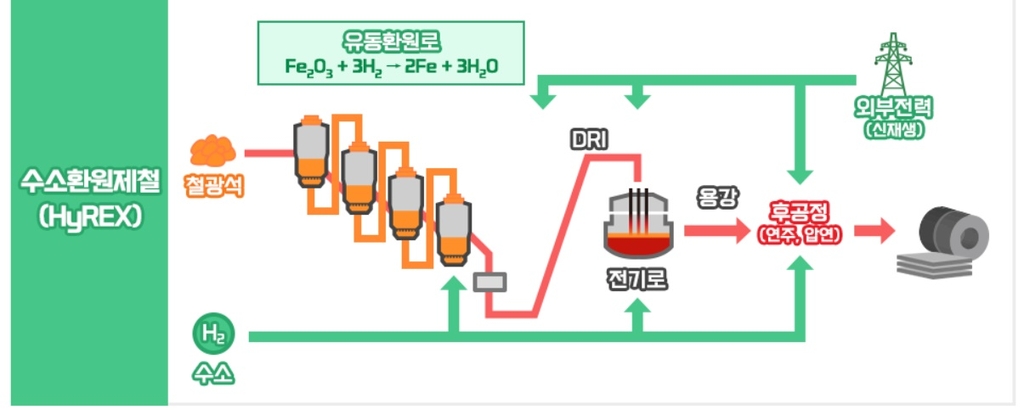 수소환원제철 공정