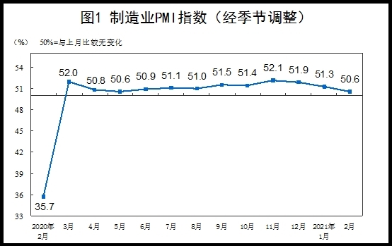중국의 월간 제조업 PMI 추이