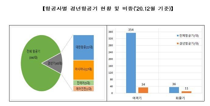 경년항공기 현황 및 비중