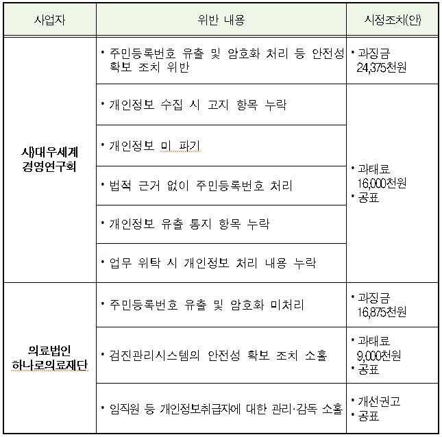 개인정보보호법규 위반 사업자 및 위반내용, 시정조치