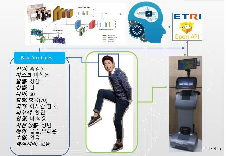 인공지능 기반 얼굴정보 인식 기술 활용 분야