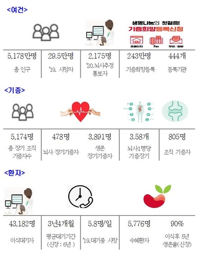 2020년 장기 기증 및 이식 주요 현황