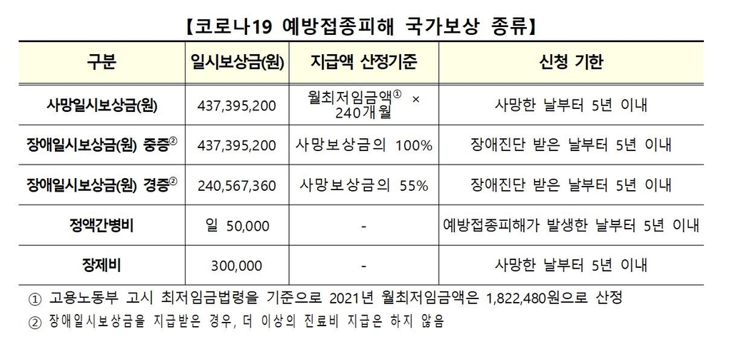 코로나19 예방접종피해 국가보상 종류
