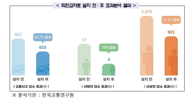 회전교차로 설치 전후 효과 분석