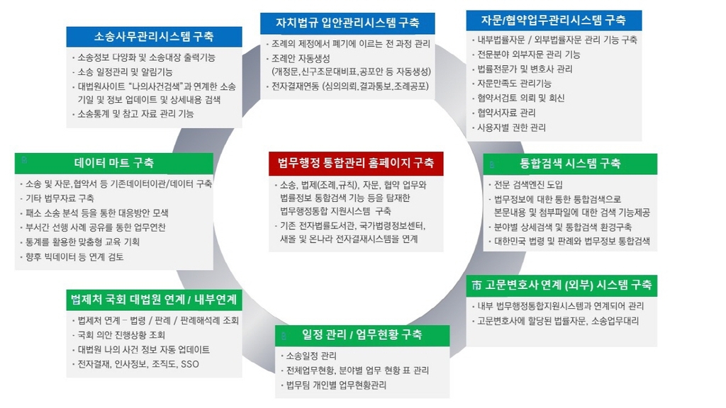 고양시, 법무행정 통합지원시스템 개발·상용화