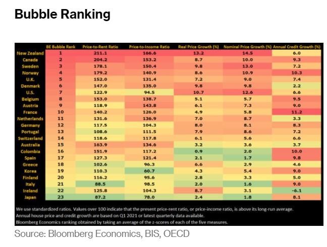블룸버그가 집계한 OECD 주요국의 집값 '거품 순위'