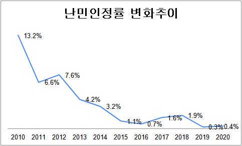[그래프] 우리나라 2010∼2020년 난민인정률 변화추이