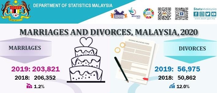 2019년 말레이시아서 2만3천쌍 결혼, 5만6천쌍 이혼