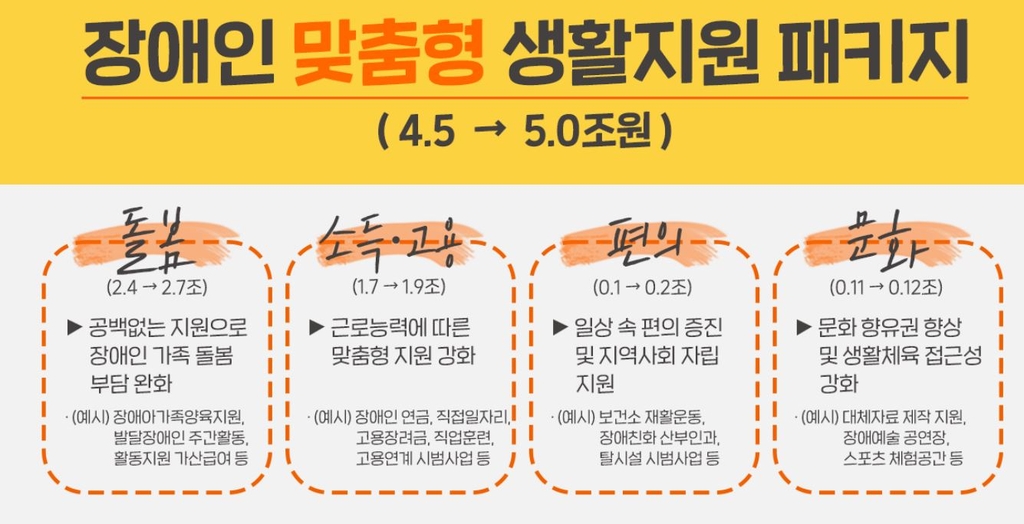 성인 발달장애인 돌봄시간↑…장애예술공연장 내년 개관 - 2