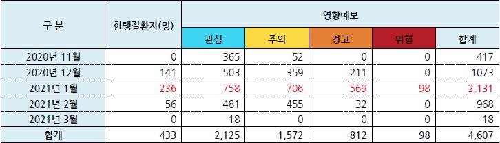 지난 겨울 한파영향예보 발표 건수와 한랭질환자 수. [기상청 영향예보추진팀 연구진 제공. 재판매 및 DB금지]