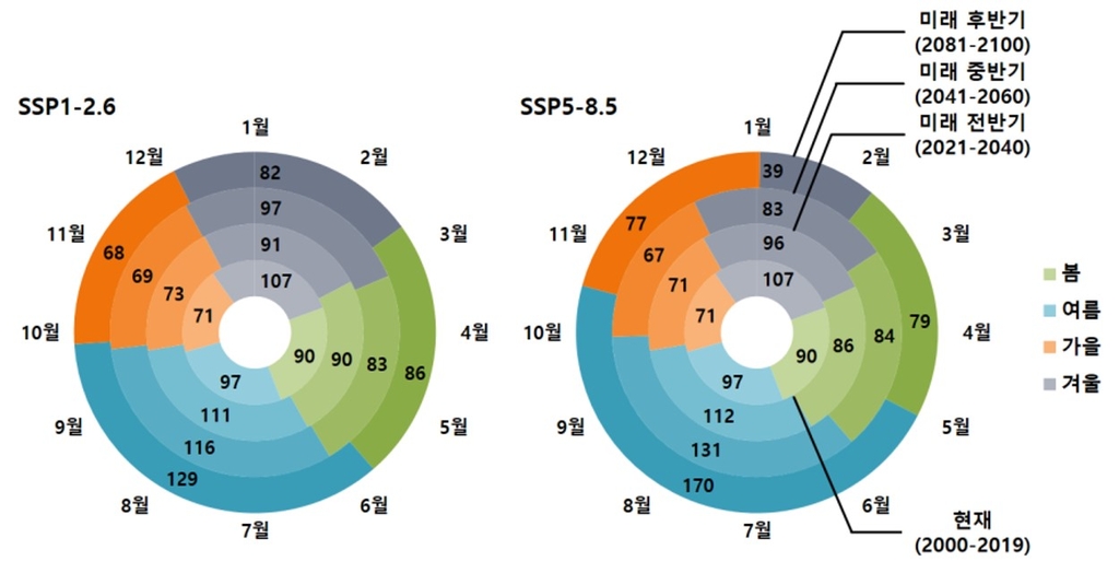 기후변화 시나리오에 따른 남한 계절일수 전망치. [기상청 제공. 재판매 및 DB금지]