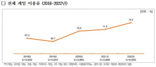 전체 게임 이용률(2018~2022)