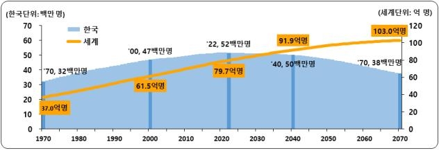 세계와 한국의 인구 추이