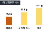 1회 섭취함량 비교