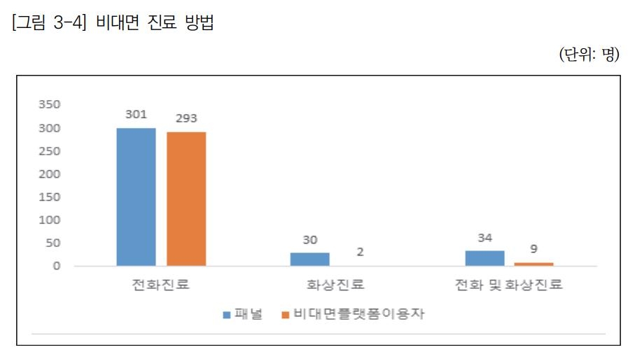 비대면 진료 46% "진료시간 5분도 안돼"…83% "전화로만 진료" - 3