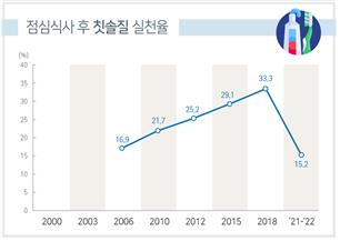 12세 58%가 영구치 충치…코로나로 점심 칫솔질 확 줄었다 - 3